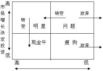 (四)波士顿矩阵的贡献与局限举个栗子·单选题下列关于波士顿矩阵的