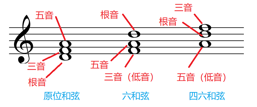 第四课的知识点是小三和弦的转位