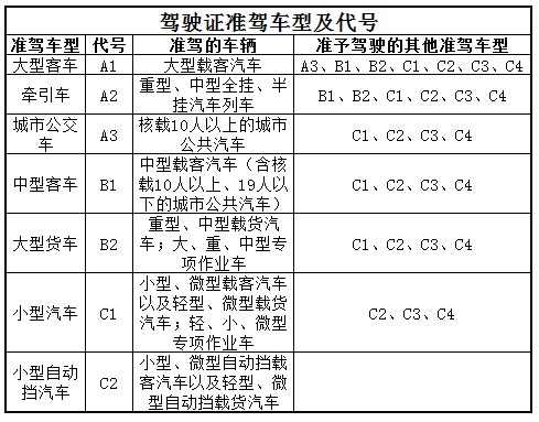 汽車 正文 如果你去開b類或a類駕駛證的車 比如大貨車,大客車等非準駕