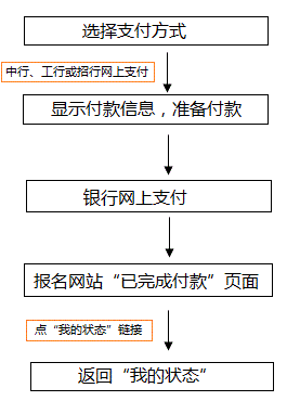 雅思如何报名流程图图片