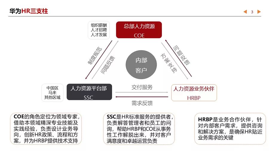 跟大咖學管理課程筆記華為組織架構