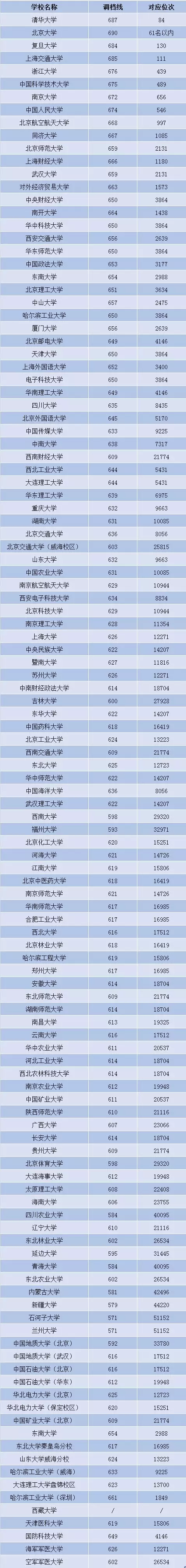 你的成績能上重點大學嗎?211/985高校各省最新投檔分數線及位次排名匯