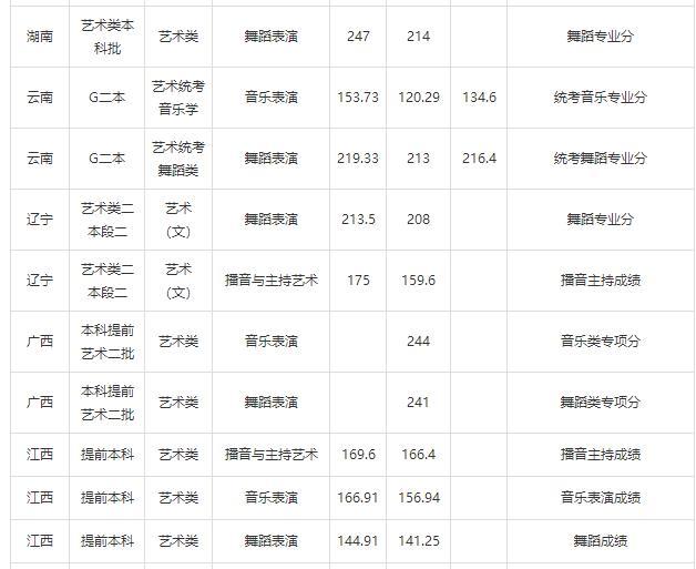 2018年安徽师范大学艺术类录取分数线(含2017)