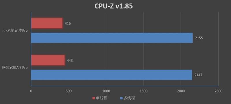 联想YOGA 7 Pro 评测：最强二合一笔记本电脑