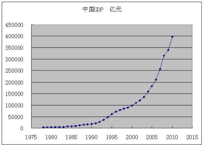 用了50年,我们再看中国,从1990年到2015年,25年间中国gdp翻了25倍