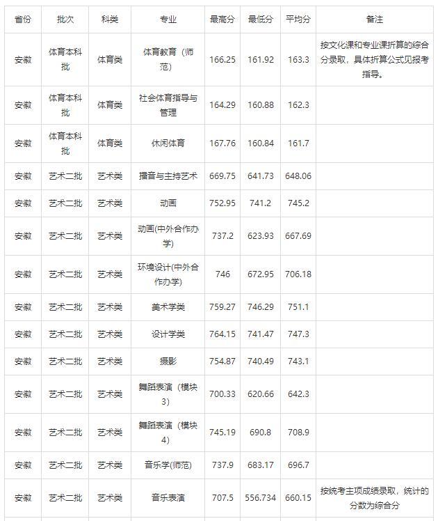 2018年安徽师范大学艺术类录取分数线(含2017)