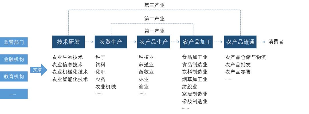 生态农业系列之产业链打造