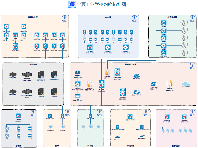 对中心楼,各教学楼到中心机房的汇聚线路进行优化调整,去掉冗余线路