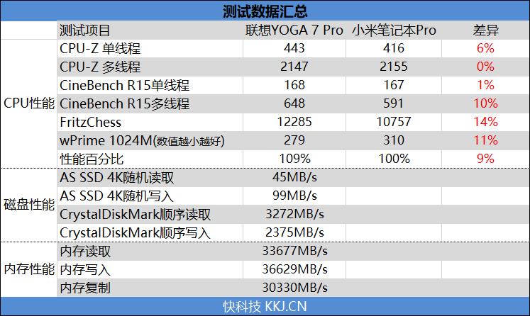 联想YOGA 7 Pro 评测：最强二合一笔记本电脑