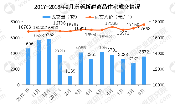 9月東莞各鎮新房成交量及房價排行榜成交下跌33松山湖房價超3萬