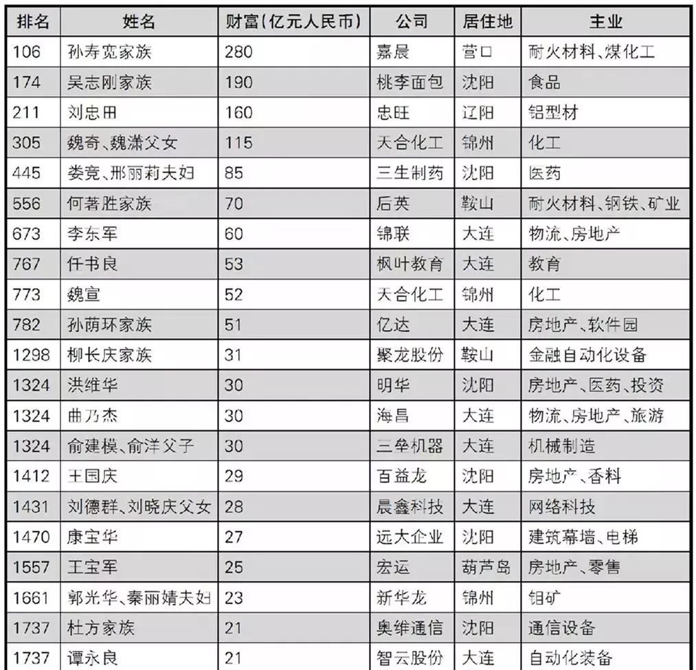 辽宁首富是这个家族沈阳最有钱的6位企业家都是干啥的