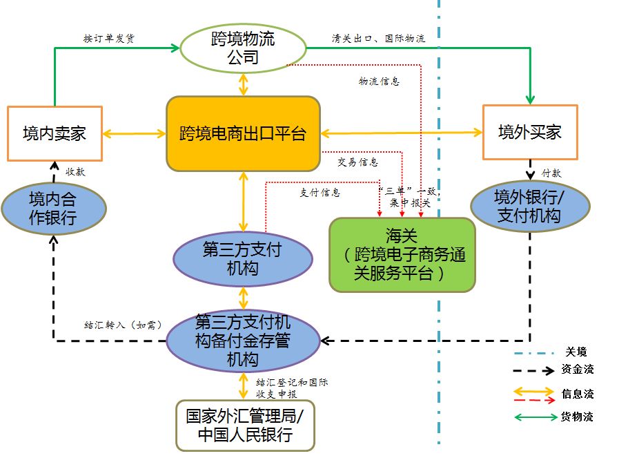 图例4-2-1上图中的资金流是:境外买家在跨境出口电商平台下单后,通过