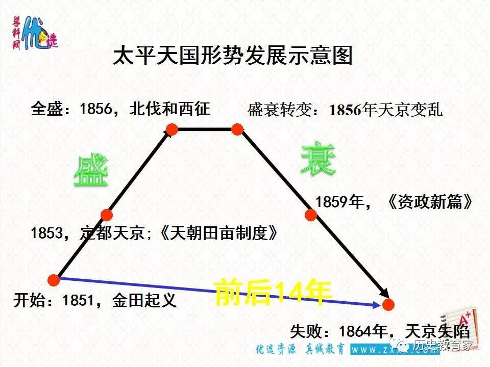 太平天国运动时间轴图片