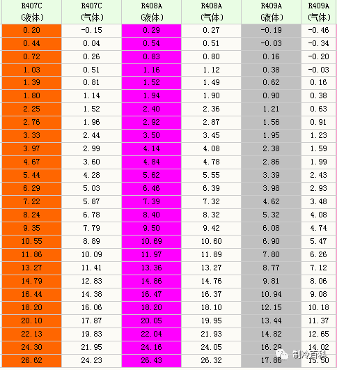 附17种制冷剂的温度压力对照表(以下压力都是bar):r290制冷剂的温度