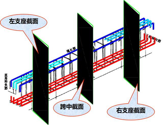 每個截面表達樑上部縱筋,下部縱筋,中部縱筋(腰筋或抗扭鋼筋),箍筋