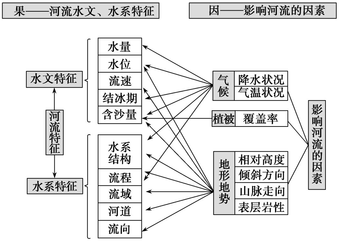 自然地理要素关系图图片