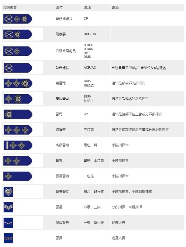 香港警队阶级架构图难点解释:①三柴=警长,沙展,时沙=警署警长