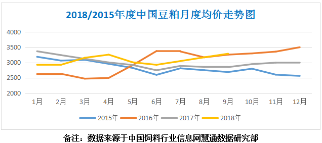 9月份豆粕大漲的原因是這些.