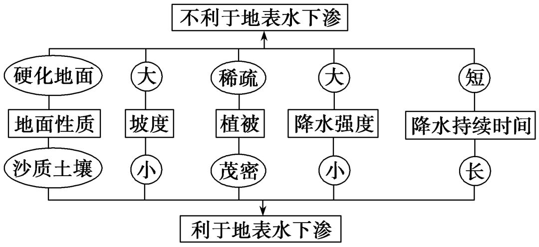 (6)影响地下径流的因素影响地下径流的因素可参考影响地表径流,下渗的