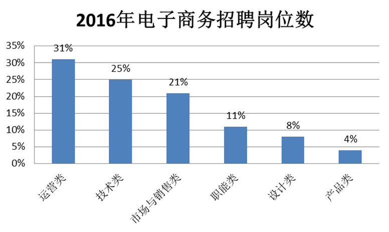 电子商务专业就业方向图片