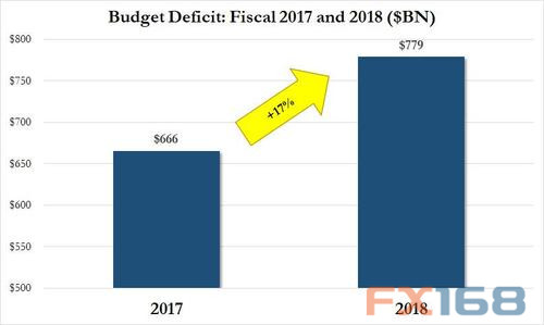 美国财政部周一公布的报告显示，在截至9月份的12个月中，预算赤字同比飙升17%，原因在于支出增长了3.2%，而收入仅增长0.4%。