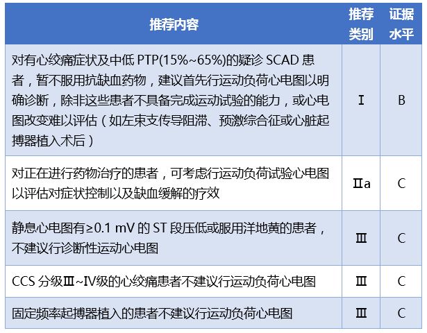 表2 運動負荷心電圖推薦