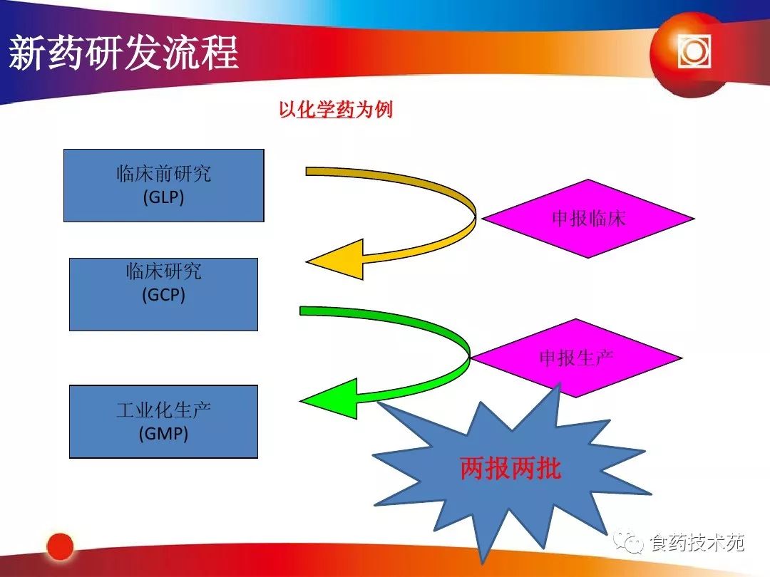 ppt分享-正大天晴-新藥研發過程及項目管理_轉載