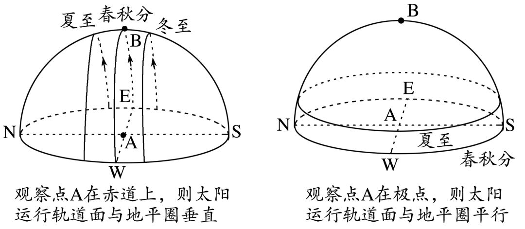 赤道的太阳视运动图图片