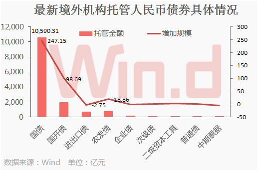 【市場聚焦10-16】2247億 4693億!股市,債市外資今年都在持續加碼