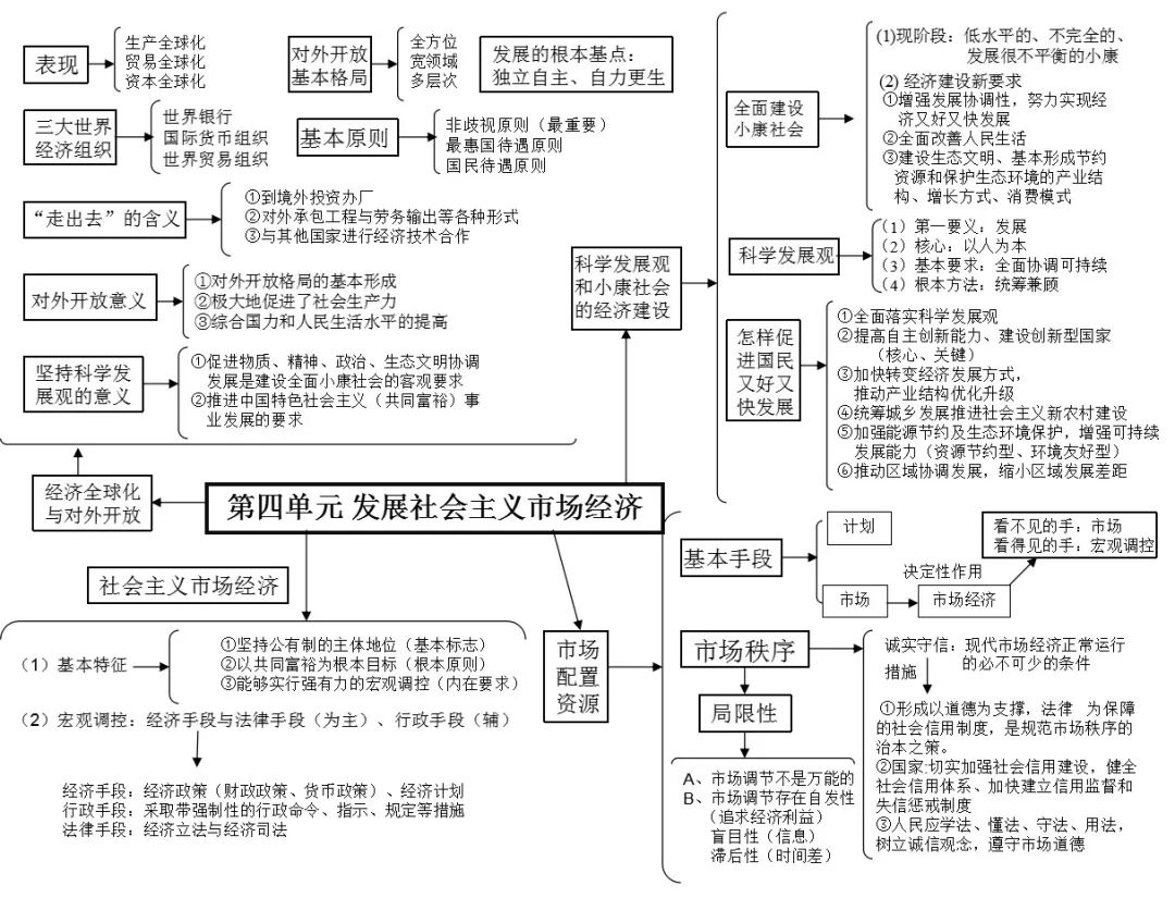 高中政治必修一二知識框架預習複習都能用建議收藏轉發