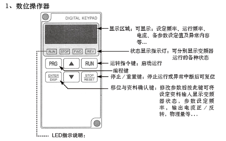 abb变频器面板键图解图片