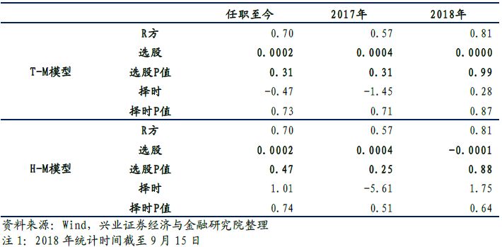 表4,大成创新成长 择时选股能力分析