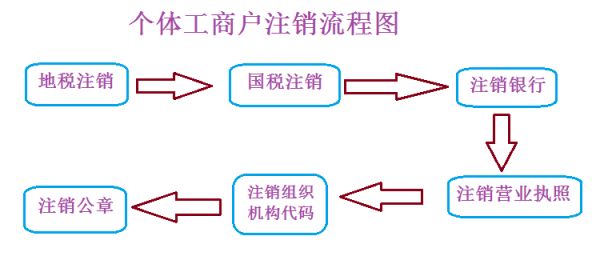 个体户营业执照的注销流程,很多个体户老板还不知道的知识!