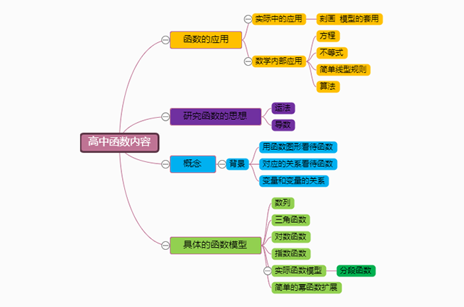 高中函數內容思維導圖模板分享