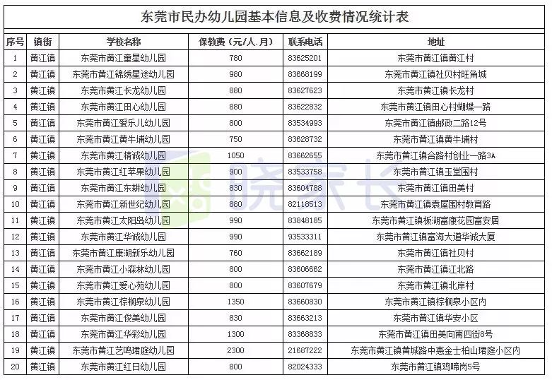 东莞全市幼儿园最新收费情况公布!