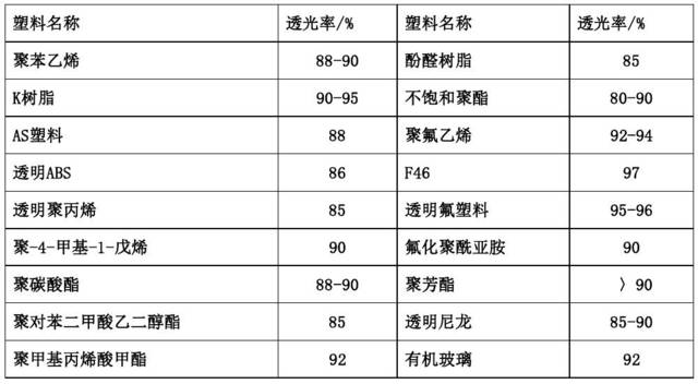 【塑料百科】各種塑料基本常識表,必須收藏!