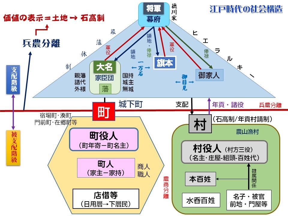 在日本的历史中,日本国内一直维系着森严的封建等级制度,17世纪,日本