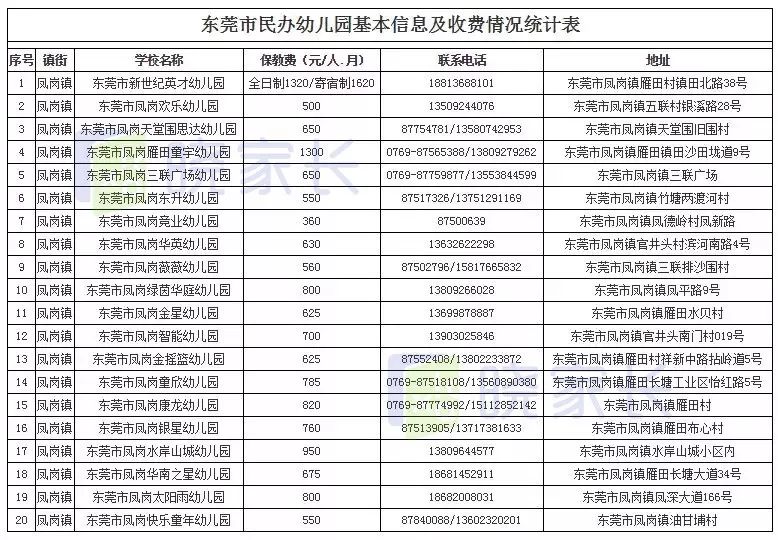 东莞全市幼儿园最新收费情况公布!