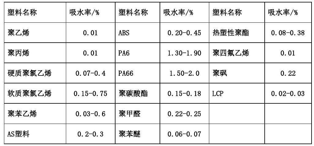 【塑料百科】各種塑料基本常識表,必須收藏!