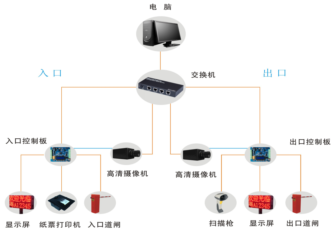 2,1系统拓扑图采用高清车牌识别摄象机,专用控制器,显示屏,语音,纸票