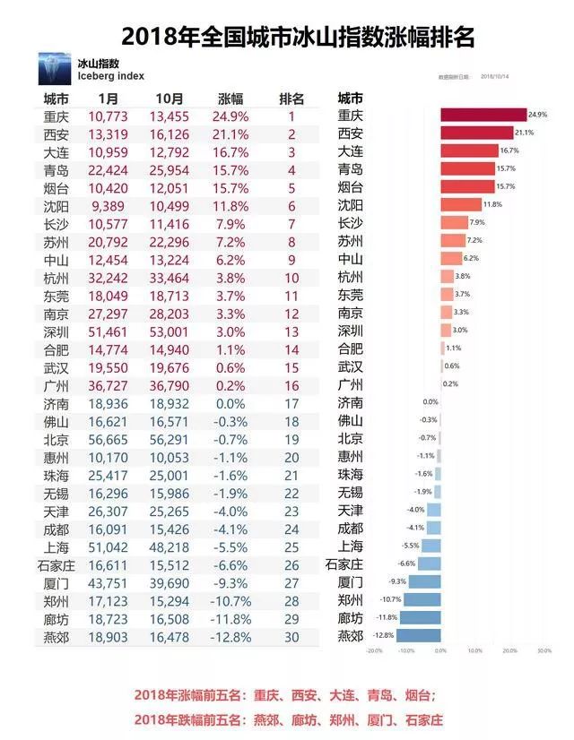 有人說青島房價會降,那這漲幅15.7%該如何解釋?