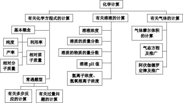 化學用語和化學計量六,物質結構與元素週期律五,元素及其化合物四