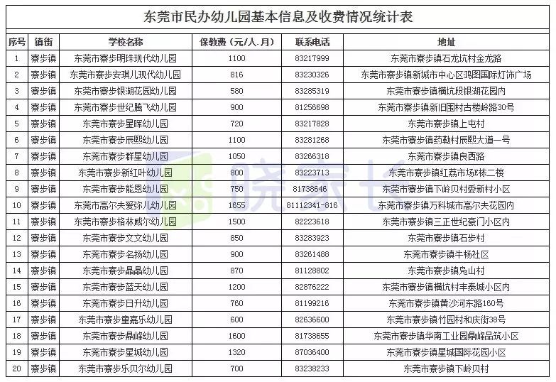 東莞全市幼兒園最新收費情況公佈!