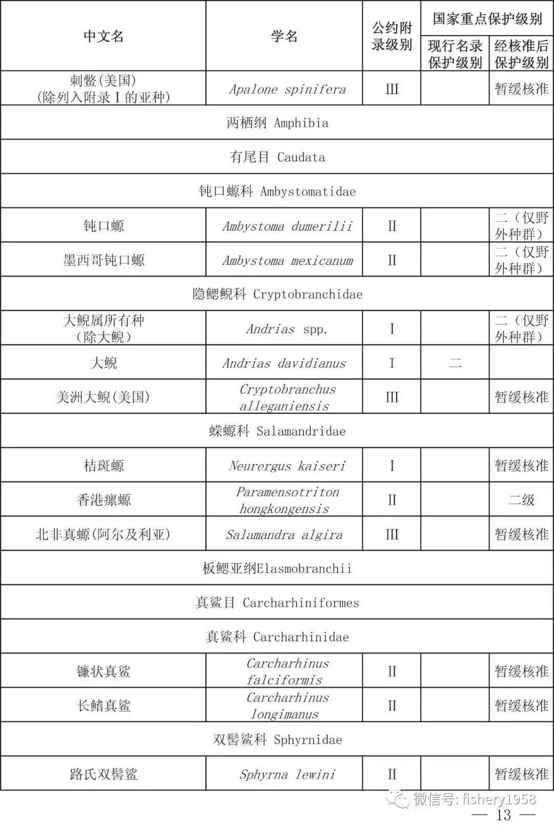 国际贸易公约附录水生物种核准为国家重点保护野生动物名录》正式发布