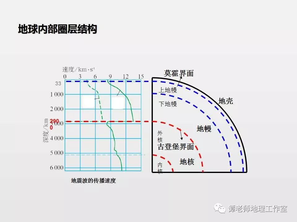 回公众号消息免费得课件地球的圈层结构