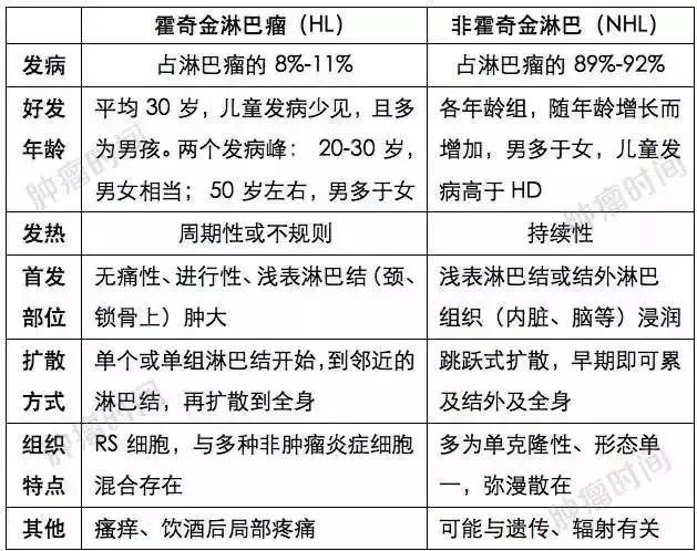 直到 2001 年,who 分类把「霍奇金病(hd」改为「霍奇金淋巴瘤(hl」