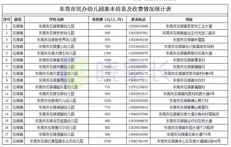 重磅东莞全市幼儿园最新收费情况公布