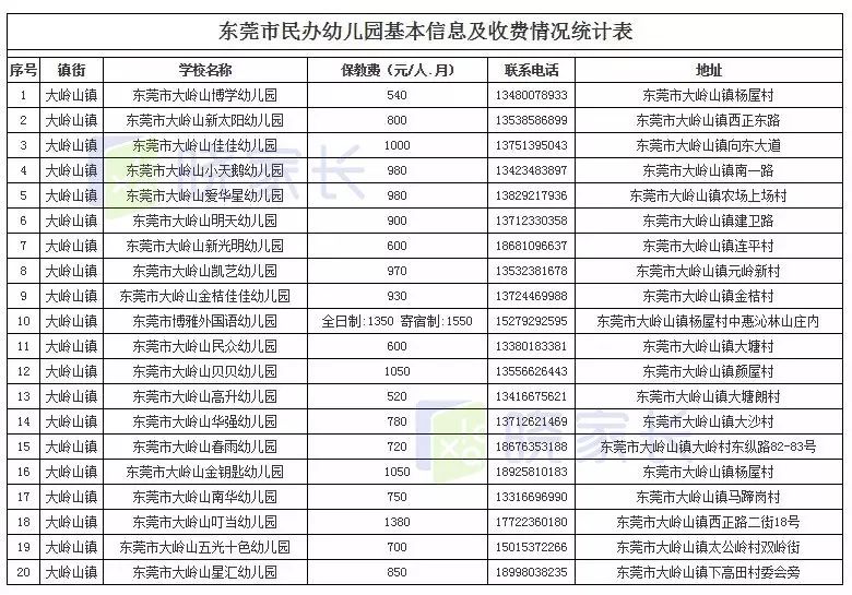 东莞全市幼儿园最新收费情况公布!