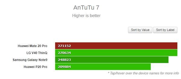 华为Mate20 Pro CPU/GPU跑分实测：麒麟980表现出色