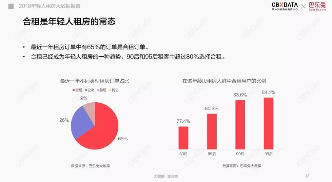 2018年轻人租房大数据报告解读租住需求图谱